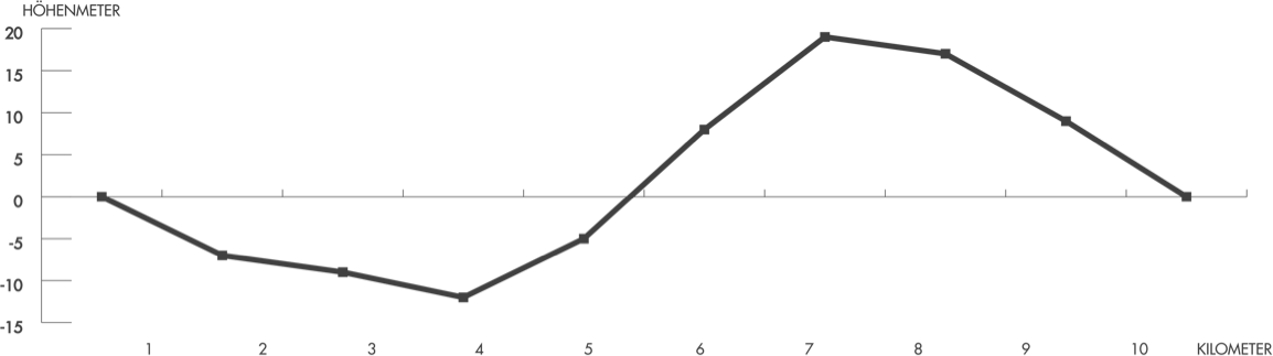 Höhenprofil