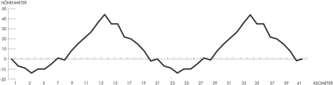 Höhenprofil